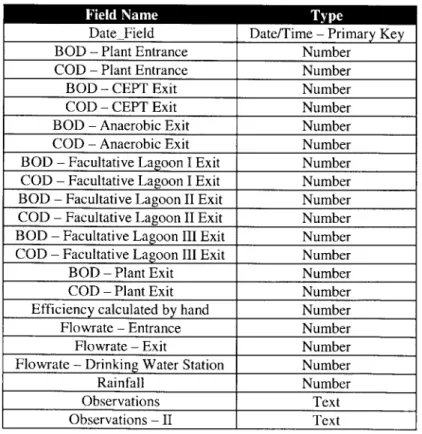 Table 3-1  : Structure of Riviera Plant Data Table