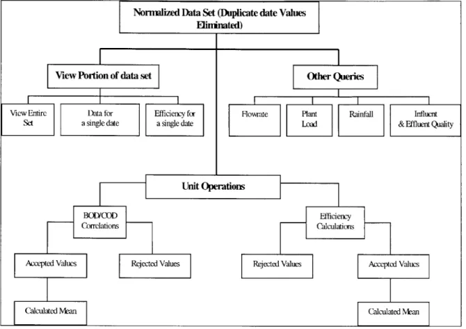 Figure 3-4  : Query Organization  Structure