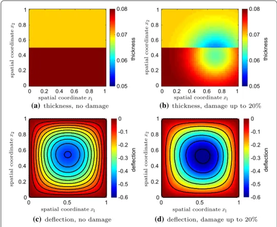 Fig. 4 Local damage at z = [0 . 7 , 0 . 4] T ∈  (i.e., a local decrease of the thickness) leads to a larger deﬂection of the plate