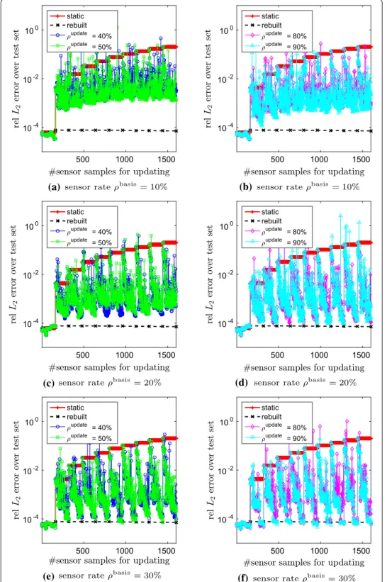 Fig. 8 The plots in a–d show that a sensor rate ρ basis < 30 % for the construction of the gappy POD basis is insuﬃcient and that the rebuilt reduced model cannot be recovered with the adaptation from incomplete sensor samples in this example