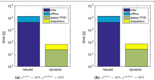 Fig. 10 This ﬁgure compares the runtime of the dynamic data-driven adaptation to rebuilding the reduced model from scratch