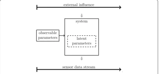 Fig. 1 The system depends on observable parameters, which are inputs to the system, and latent parameters, which model the external inﬂuence on the system and cannot be controlled