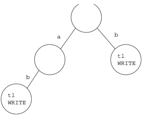 Figure 3-1: An example trie used in our datarace detection algorithm.