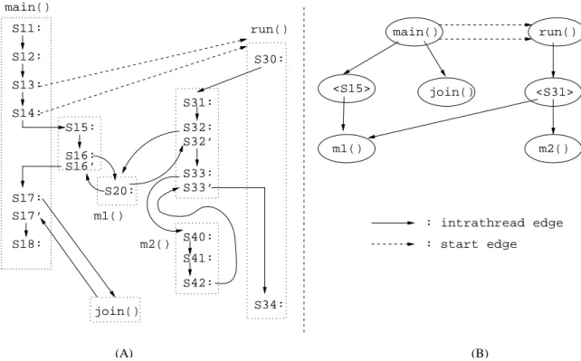 Figure 5-2: Interthread Control Flow Graph (A) and Interthread Call Graph (B) of the Example Program in Figure 5-1.