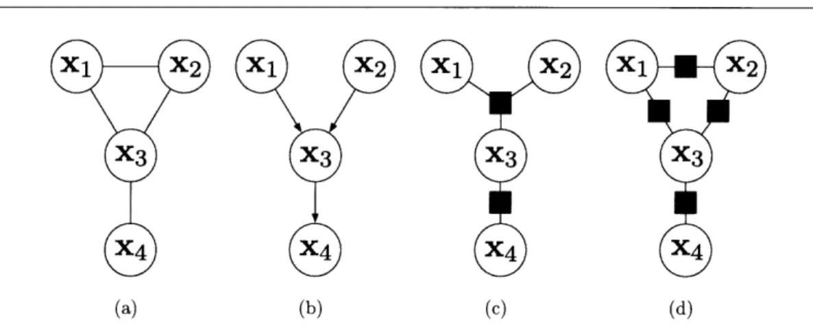 Figure  2.2.  Equivalent  Graphical Models:  Three  graphical  models  using  different  representations  to describe  the  joint  distribution  of  four  random  variables