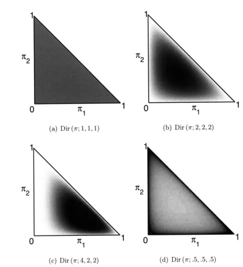 Figure  2.5.  Example Dirichlet Distributions:  Distributions  for  K  =  3  are  displayed  on  the  simplex (rl,  72,1  - 71  - 72)