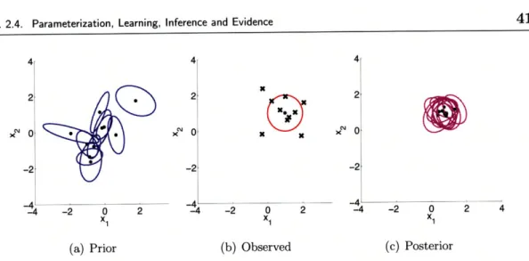 Figure  2.6.  Examples  of  the  Normal-Inverse-Wishart distribution: (a)  Shows  10  2-d  normal  distri- distri-butions  with  their  parameters  samples  from  a  normal-inverse-wishart  prior  KN  (p; 0, 2A)  ZW (A;  12,  5).