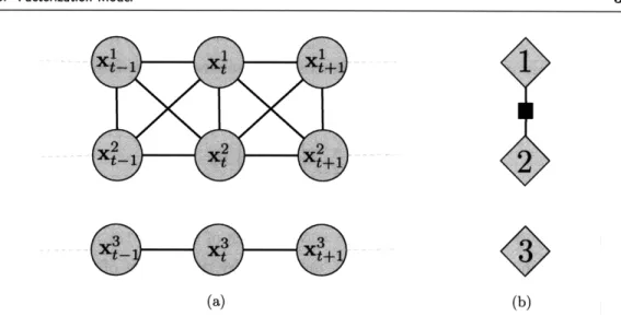 Figure  3.2.  Example  FactM(1)  Structure  and  Association  Graph:  The  Markov  structure  of  an example  FactM(1)  model  for  N  =  3  time-series  is  shown  in  (a)  and  corresponding  association  graph  in the  form of  a factor  graph  is  show