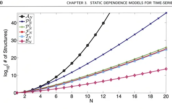 Figure  3.4.  The  Size  of  Sets  of  Directed Structure  vs  N:  The  number  of  possible  structures  as  a function  of  N  for  the  set  of  all  directed  structures  AN,  directed  structures  with  at  most  2,  P 2,  and  1, P  parents,  directe