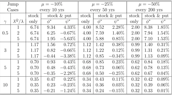 Table 1: Optimal Strategies with/without Options