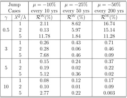 Table 2: Portfolio Improvement for Including Derivatives Jump µ = − 10% µ = − 25% µ = − 50%