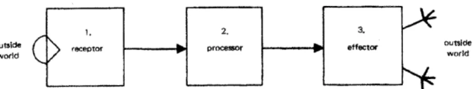 Figure  5:  Kenneth  Craik's  schema  for thought,  base  for the proposed framework for design machines  by  Stiny &amp; March.