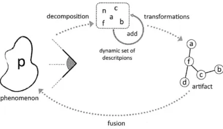 Figure  10:  Cyclical  process of interaction  among  designer and  evolving design