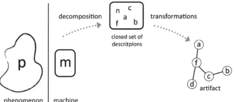 Figure  11:  When  the  observer  is replaced  by  a computer the open  and  dynamic  set  of vocabularies  depicted  in diagram  of figure 10  becomes  closed and  static