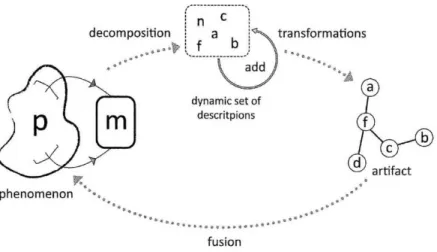 Figure  12:  Proposed  framework for a design  machine oper- oper-ating on  dynamic  descriptions.