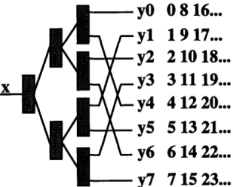 Figure  2-3:  A  counting  diffracting  tree