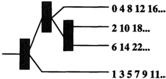 Figure  2-4:  An  irregular  diffracting  tree's  counting  scheme