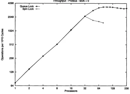 Figure  3-1,  shows  a  comparison  of throughputs  of optimal  depth 3  diffracting  trees  with  queue- queue-and  spin-locks,  queue-and  Figure  3-2  shows  the  average  waiting  time  for  the  two counters.