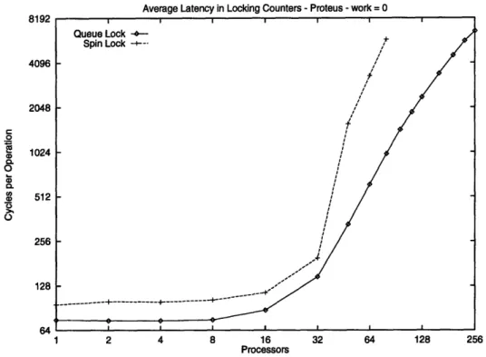 Figure  3-2:  Average  Latency  of  Queue  or  Spin  Lock  Counters  on  Diffracting  Tree  of depth  3 on  Proteus