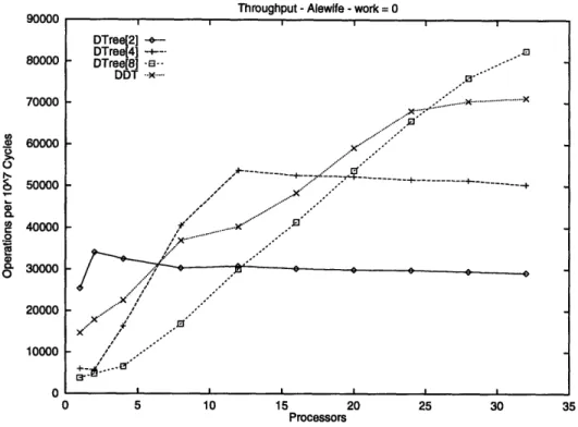 Figure  3-3:  Diffracting  Trees,  Queue-Lock  Based  Counter,  and Processors 131072 65536 32768 16384 092 DDT  on  Alewife  from  1-32