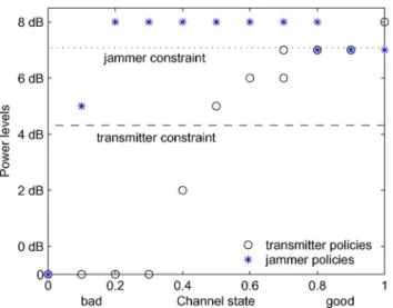 Fig. 6. Supports of the optimal policies in case of jamming.