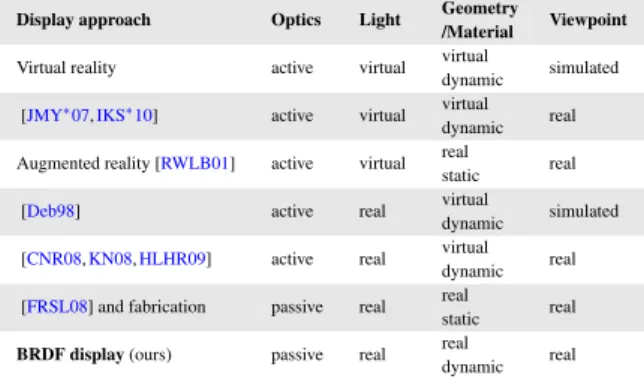 Table 1: Light and observer-dependent rendering and dis- dis-play techniques at a glance.