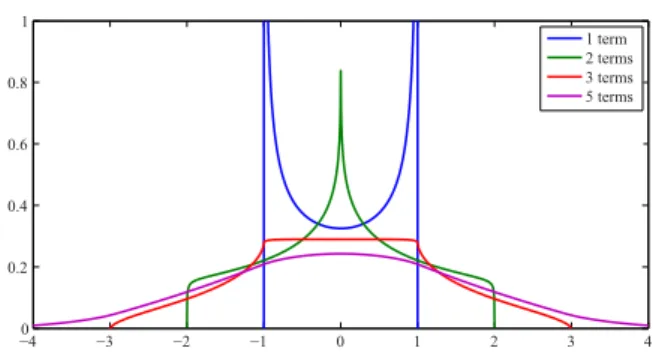 Figure 4: PDFs for sum-of-sinusoid functions in the linear limit (small amplitude, normal incidence, ρ = 0.5)