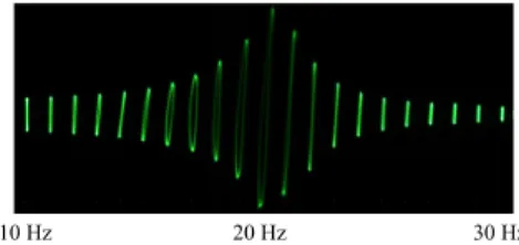 Figure 5: Resonance profile of one of the wave generators in Setup 1, as observed through deflection of a laser beam.