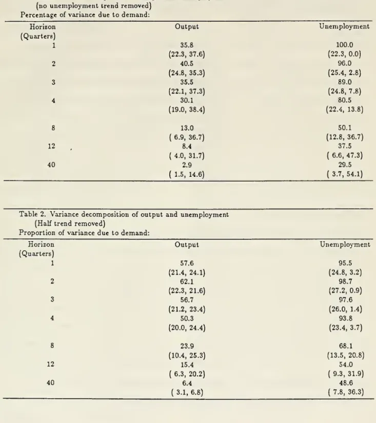 Table 2. Variance decomposition of output and unemployment (Half trend removed)