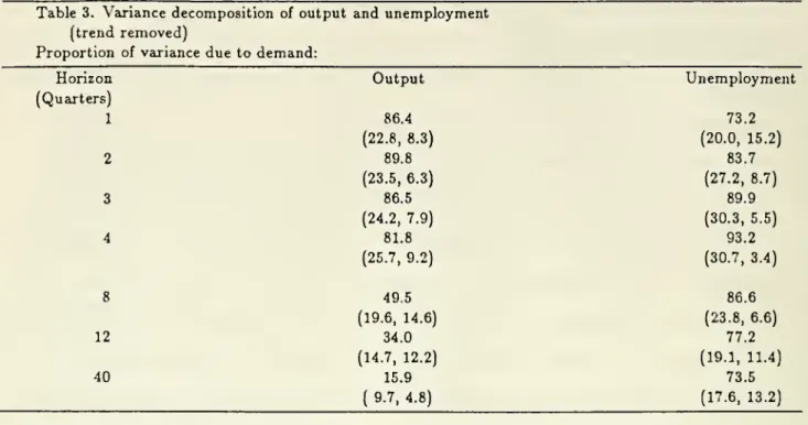 Table 3. Variance decomposition of output and unemployment
