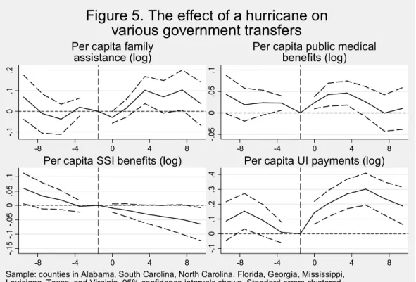 Figure 5. The effect of a hurricane on various government transfers