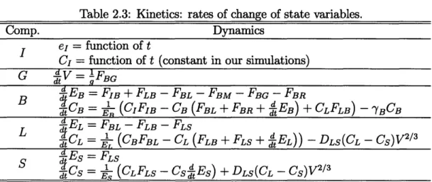 Table  2.3:  Kinetics:  rates  of  change  of  state  variables.