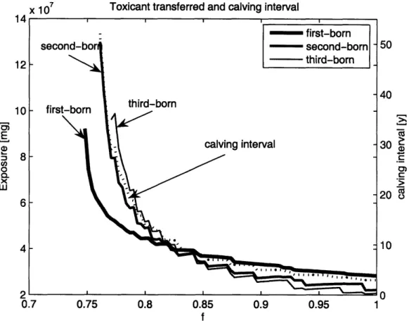 Figure 2-7: Toxicant transferred  to first-, second- and third-born  for a range of energy availabilities.