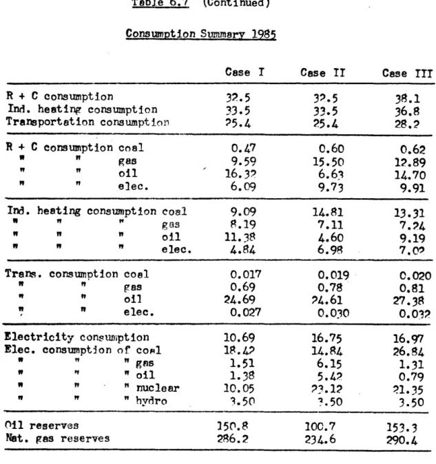 Table 6.7  (Continued) Consumption Smmuary  1985