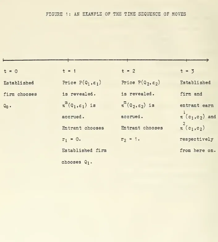 FIGURE 1 : AN EXAMPLE OF THE TIME SEQUENCE OF MOVES