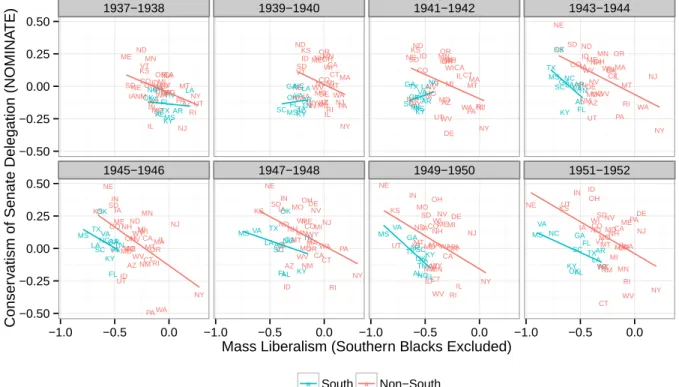 Figure 8: Relationship between mean liberalism of state publics and mean conservatism of state Senate delegations (as measured by first-dimension DW-NOMINATE scores)