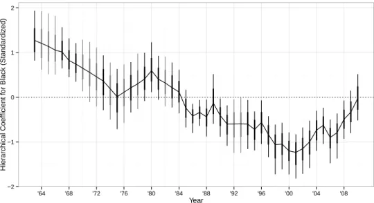 Figure 10: Year-specific estimates of the hierarchical coefficent for the demographic predictor Black