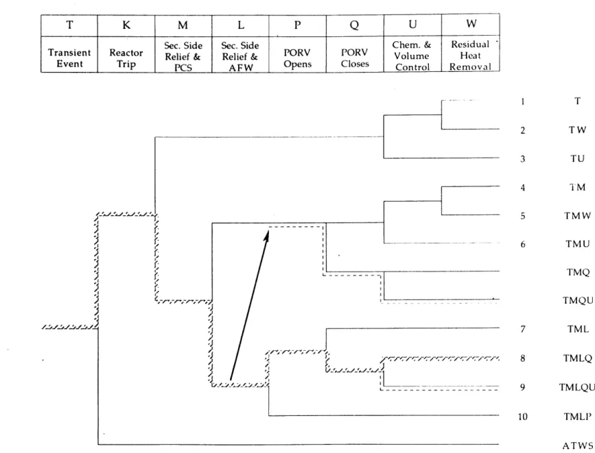 Figure  1.3  - Simplified  Event Tree  Representation  of TMI-2  Accident  [10]