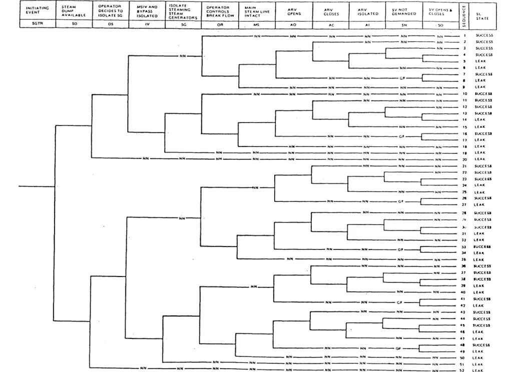 Figure  1.4  - Event  Tree  for  Seabrook Top  Event  SL  [6]