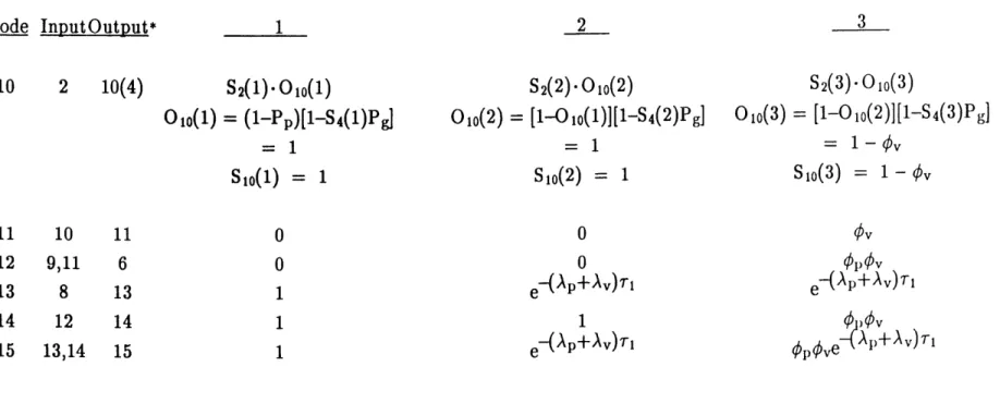 Table  2.5  - GO-FLOW  Computation  Chart  for  Holdup  Tank  Problem  (Page  2 of 2) Node  InputOutput* 10  2  10(4) 1 S  2(1)