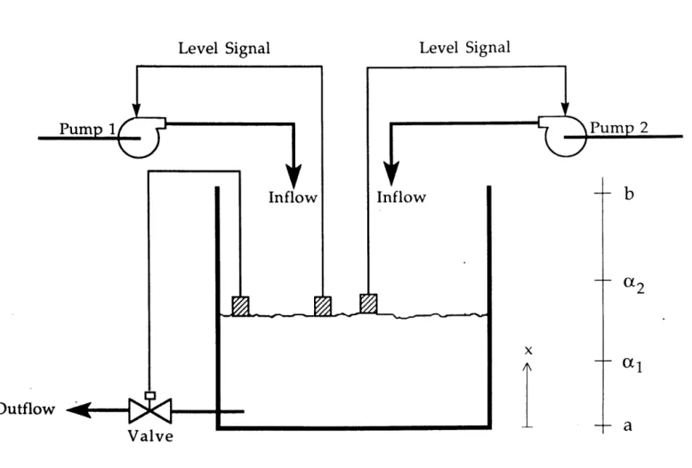 Figure  2.1  - Holdup  Tank  Problem  [91