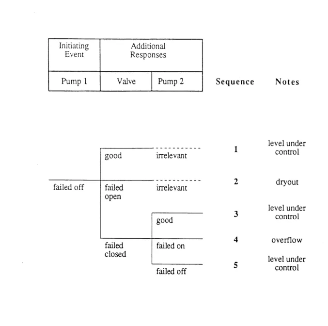 Figure  2.2 - Simple Hardware-Oriented  Event  Tree for  Holdup  Tank Problem