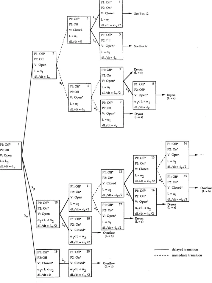Figure  2.3  - Event  Sequence Diagram  for Holdup  Tank Problem
