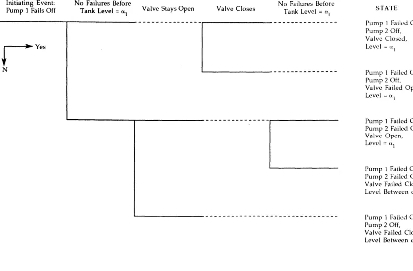 Figure 2.5  - Initial  Portion  of Expanded  Event  Tree  for Holdup  Tank  Problem