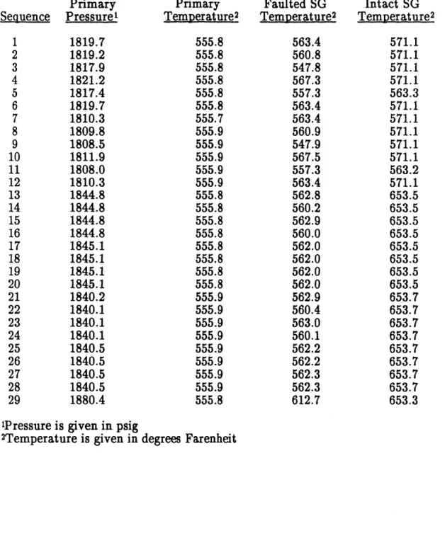 Table  2  - Process  Variables  Associated  with  Plant  States Dynamic  Event  Tree  Example  (t  =  450  sec)