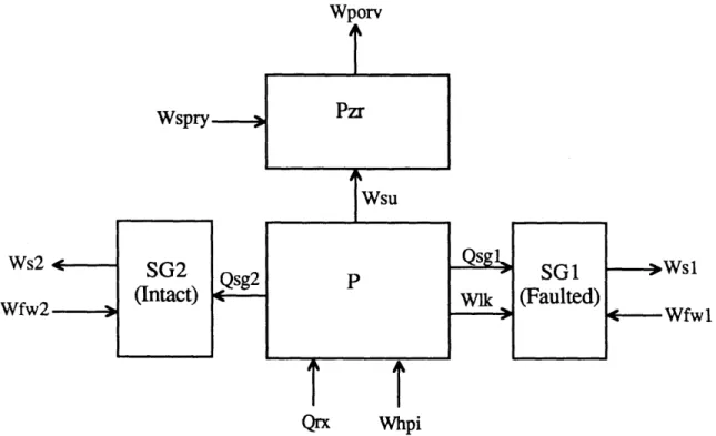 Figure 3  - Simple  4-Node Physical  Model