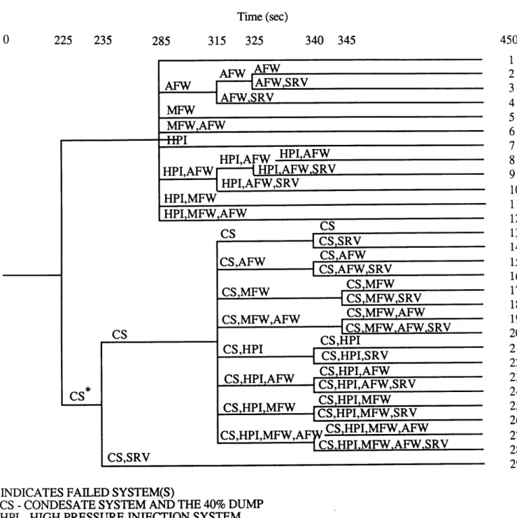 Figure 4 - Sample  Dynamic  Event Tree  (With No Operator  Actions) Time (sec) 225  235 CS  * 285 315  325 340  345MEWMFW,AFW-HPIHPI,AFW  HPI,AFWHPI,AFW | HPIAFWSRVHPI,AFW,SRVHPI,MFWHPI,MFW,AFW-- CsCSCS,AFWCSMFW CS,AFW CS,AFW,SRV CS,MFW | CS,MFW,SRVCS,MFW,