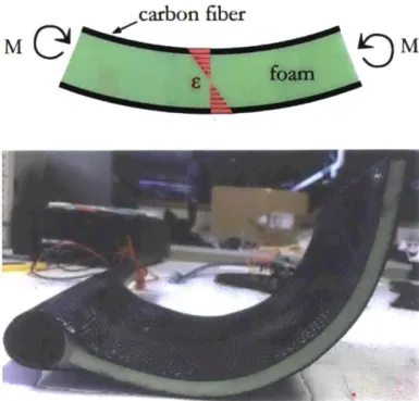 Figure  5:  The  strain  distribution  in  the  composite beam allows  the carbon  fiber  to  take the vast majority of  bending load