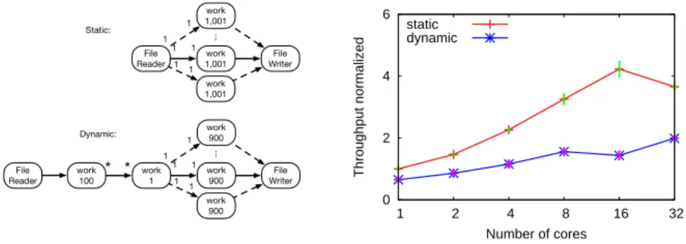 Figure 7: Comparing the hybrid scheduler to OS thread and demand scheduling.