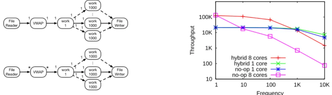 Figure 8 (b) shows the results. The hybrid scheme on 8 cores shows a 5.1x performance improvement over the best no-op version when the frequency is 10